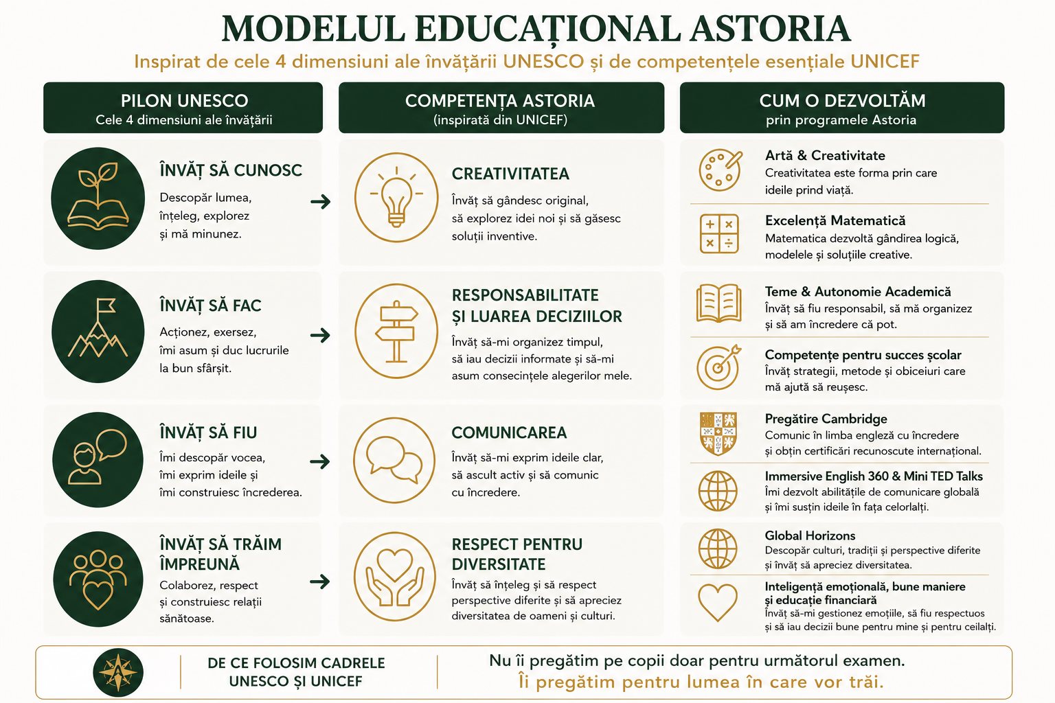 Modelul educațional Astoria - de la pilonii UNESCO, la competențele Astoria, la programele care le dezvoltă