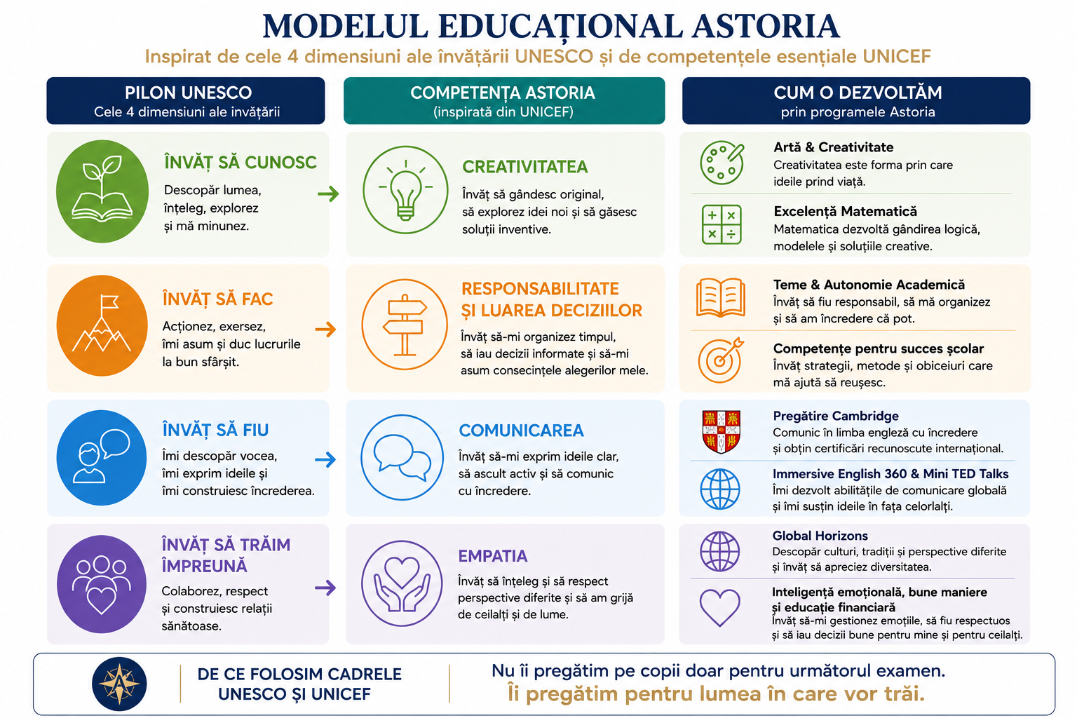 Modelul educațional Astoria - de la pilonii UNESCO, la competențele Astoria, la programele care le dezvoltă